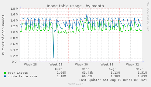 Inode table usage