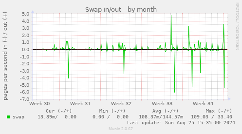 Swap in/out