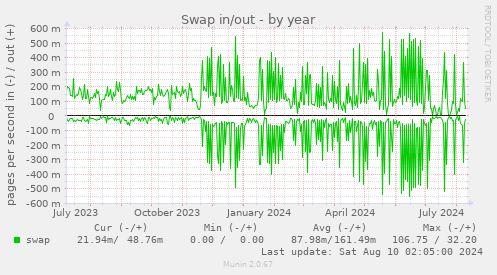 Swap in/out