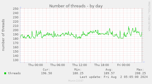 Number of threads