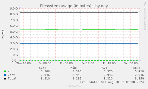 Filesystem usage (in bytes)