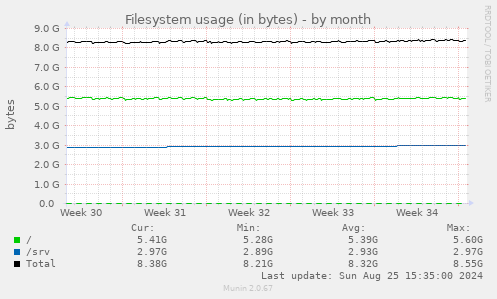 Filesystem usage (in bytes)