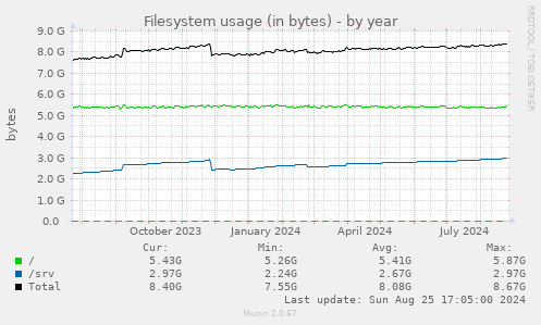 Filesystem usage (in bytes)