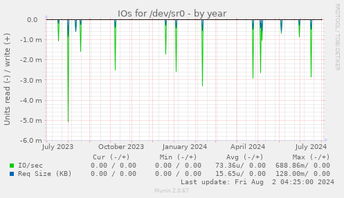 IOs for /dev/sr0