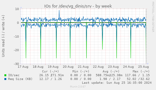 IOs for /dev/vg_dinis/srv