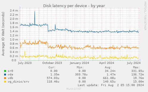 Disk latency per device