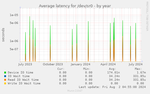 Average latency for /dev/sr0