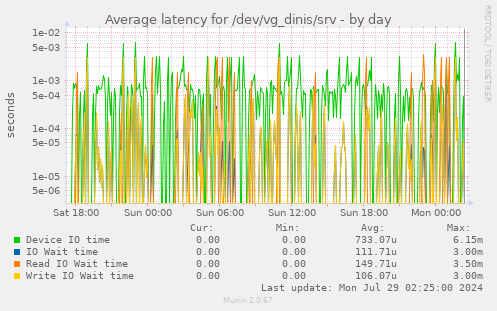 Average latency for /dev/vg_dinis/srv
