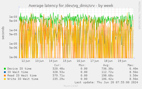Average latency for /dev/vg_dinis/srv
