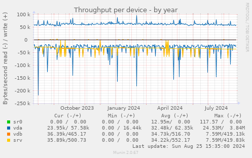 Throughput per device