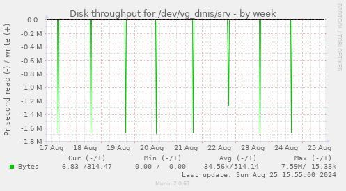 Disk throughput for /dev/vg_dinis/srv