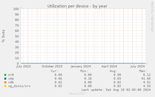 Utilization per device