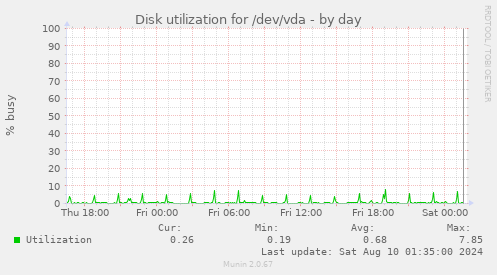 Disk utilization for /dev/vda