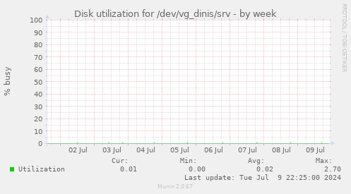 Disk utilization for /dev/vg_dinis/srv