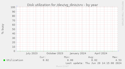 Disk utilization for /dev/vg_dinis/srv