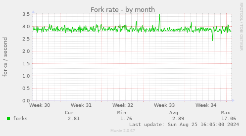 Fork rate