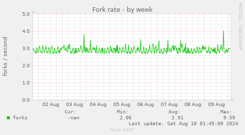 Fork rate