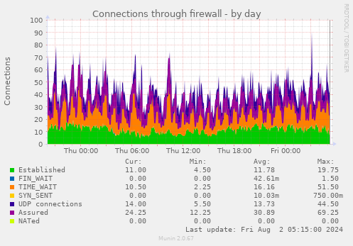 Connections through firewall