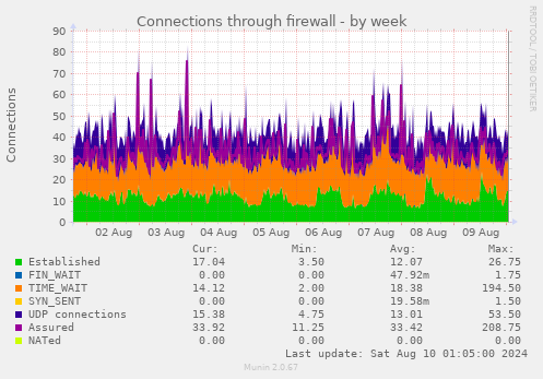 Connections through firewall