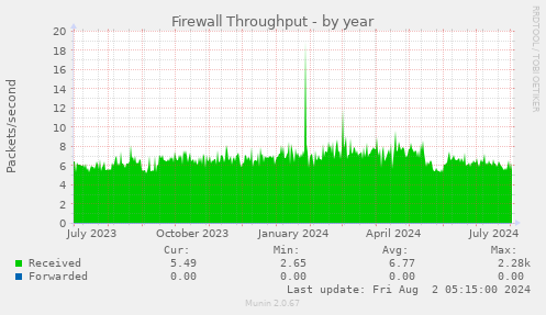 Firewall Throughput