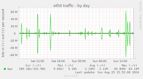 eth0 traffic