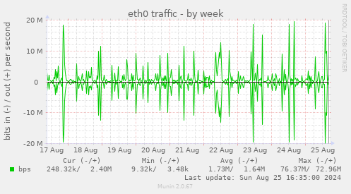 eth0 traffic