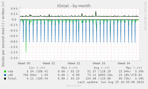 IOstat