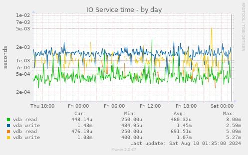 IO Service time