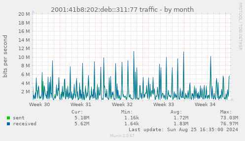 2001:41b8:202:deb::311:77 traffic