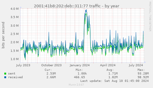 2001:41b8:202:deb::311:77 traffic