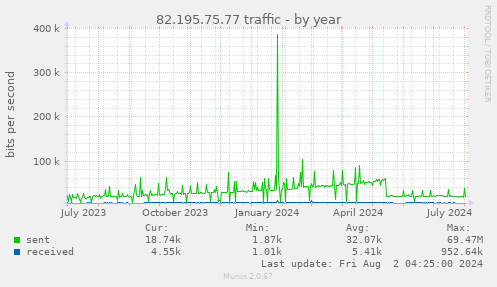 82.195.75.77 traffic