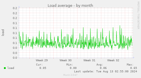 Load average