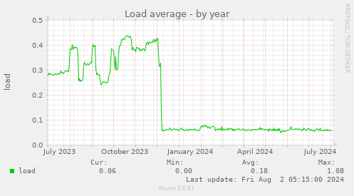 Load average