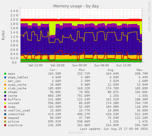 Memory usage