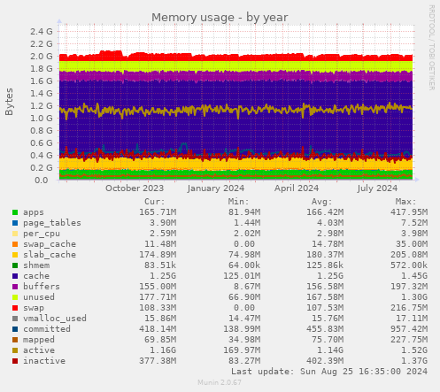 Memory usage