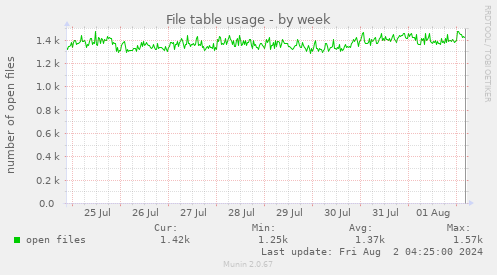 File table usage