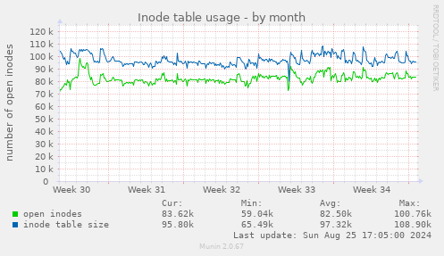 Inode table usage