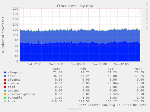 Processes