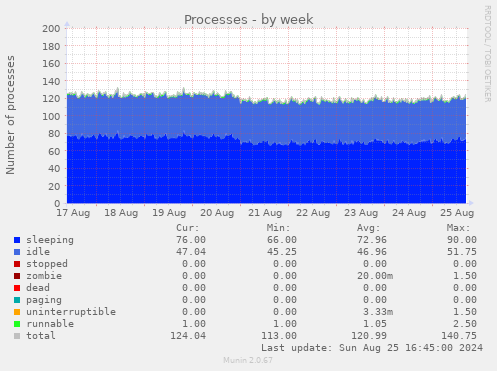 Processes