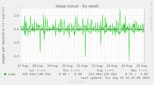 Swap in/out