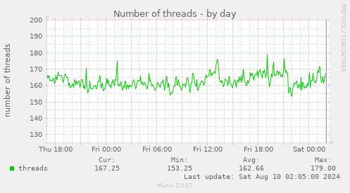 Number of threads