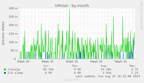 VMstat