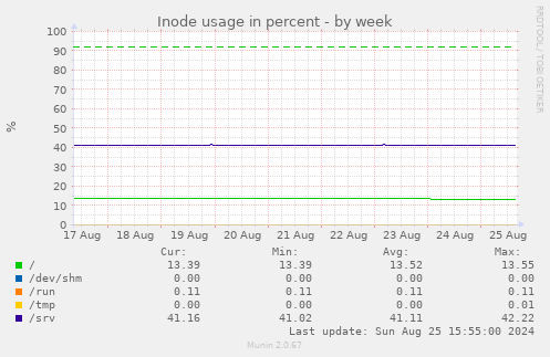 Inode usage in percent