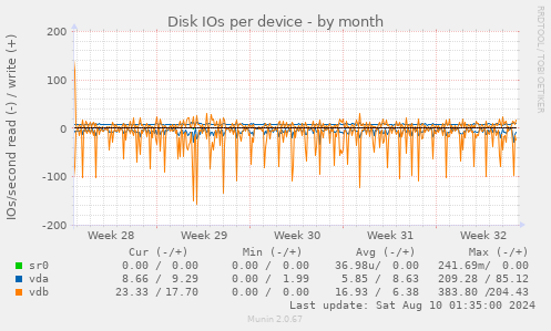 Disk IOs per device