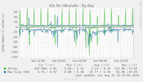 IOs for /dev/vda