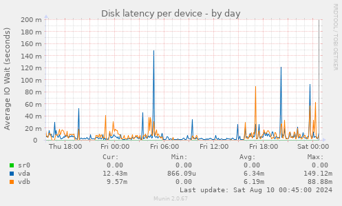 Disk latency per device