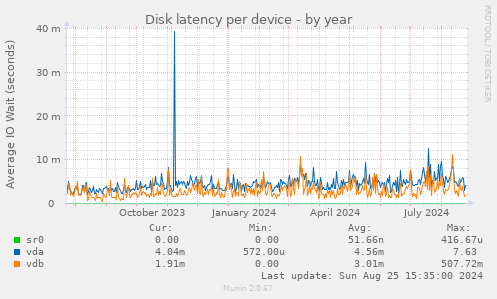 Disk latency per device