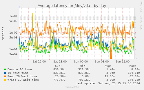 Average latency for /dev/vda