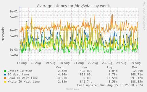 Average latency for /dev/vda