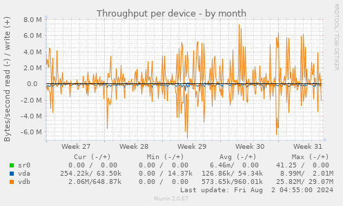 Throughput per device